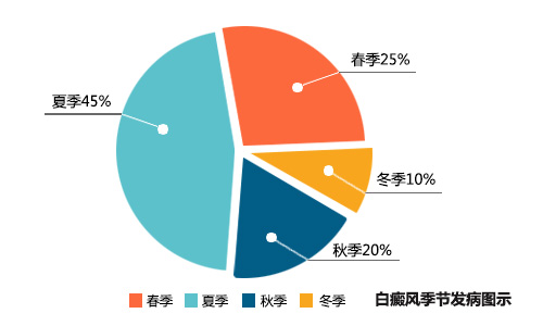 贫困白癜风患者